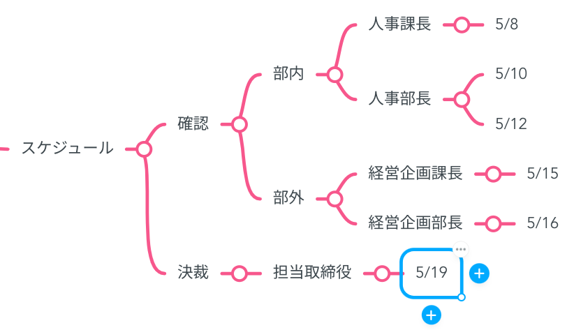 「スケジュール」に「確認」と「決裁」が紐づき、「確認」に「部内」「部外」が紐づき、「部内」に「人事課長」「人事部長」が紐づき、「部外」に「経営企画課長」「経営企画部長」が紐づき、「決裁」に「担当取締役」が紐づき、それぞれ登場人物に対して上から日付を振っている