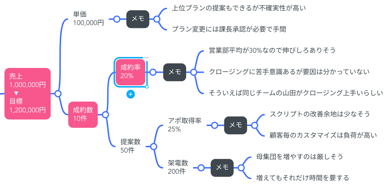 単価（100,000円）のメモ①上位プランの提案もできるが不確実性が高い。メモ②プラン変更には課長承認が必要で手間。成約率（20%）のメモ①営業部平均が30%なので伸びしろありそう。メモ②クロージングに苦手意識あるが要因は分かっていない。メモ③そういえば同じチームの山田がクロージング上手いらしい。アポ取得率（25%）のメモ①スクリプトの改善余地は少なそう。メモ②顧客毎のカスタマイズは負荷が高い。架電数（200件）のメモ①母集団を増やすのは厳しそう。メモ②増えてもそれだけ時間を要する。